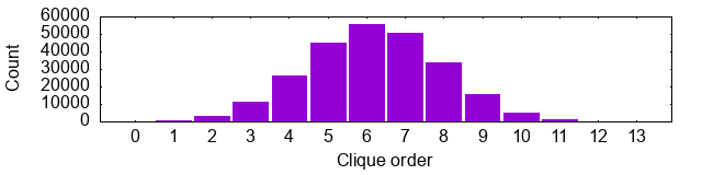 Clique distribution by size